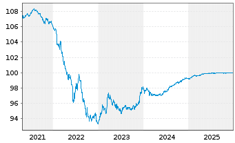 Chart CEPSA Finance S.A.U. EO-Med.Term Nts 2020(20/26) - 5 Years