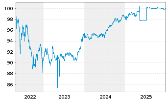 Chart AMCO - Asset Management Co.SpA EO-MTN. 2020(27) - 5 Jahre