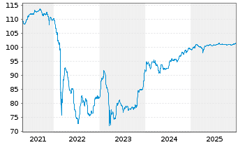 Chart Raiffeisen Bank Intl AG Med.-T.Nts 20(26/Und.) - 5 Jahre