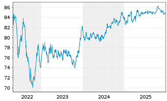 Chart Terna Rete Elettrica Nazio.SpA EO-MTN. 2020(32) - 5 Jahre