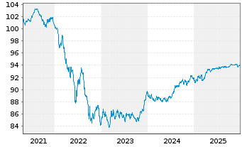 Chart Kreditanst.f.Wiederaufbau Med.Term Nts. v.20(28) - 5 Jahre