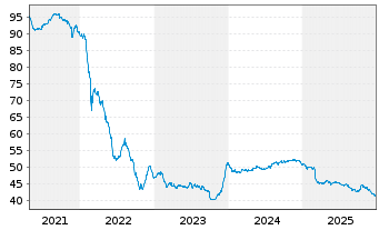 Chart Litauen, Republik EO-Medium-Term Notes 2020(50) - 5 Jahre