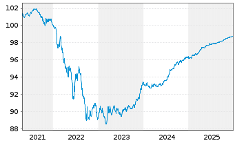 Chart EUROFIMA EO-Medium-Term Notes 2020(26) - 5 Jahre