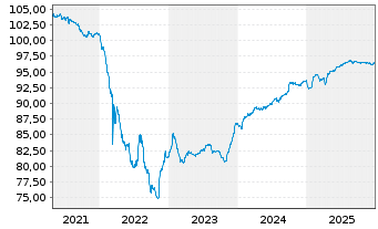 Chart Prosus N.V. EO-Med.-T.Nts 2020(20/28)Reg.S - 5 Years