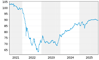 Chart Prosus N.V. EO-Med.-T.Nts 2020(20/32)Reg.S - 5 Years