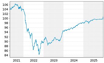 Chart OMV AG EO-FLR Notes 2020(26/Und.) - 5 Jahre