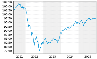 Chart OMV AG EO-FLR Notes 2020(29/Und.) - 5 Jahre