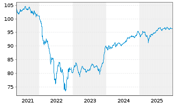 Chart Vodafone Group PLC EO-FLR Cap.Sec. 2020(30/80) - 5 Years