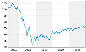 Chart Royal Schiphol Group N.V. EO-Med.T.Nts 2020(20/32) - 5 Jahre