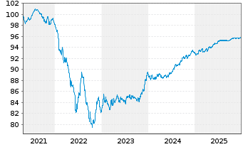 Chart American Tower Corp. EO-Notes 2020(20/28) - 5 Jahre
