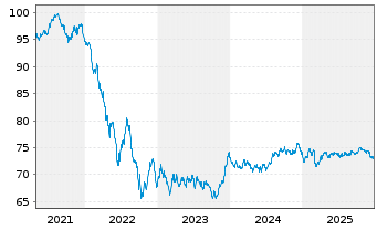 Chart Municipality Finance PLC EO-Med.Term Nts 2020(35) - 5 Years