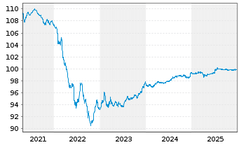 Chart Nissan Motor Co. Ltd. EO-Notes 2020(20/26) Reg.S - 5 Jahre