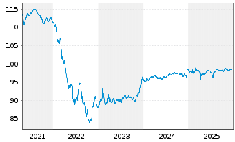 Chart Nissan Motor Co. Ltd. EO-Notes 2020(20/28) Reg.S - 5 Jahre