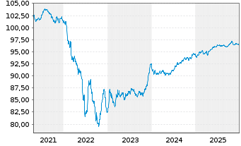 Chart Glencore Capital Finance DAC EO-MTN. 2020(20/28) - 5 Years