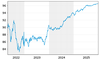 Chart ERG S.p.A. EO-Med.-T. Nts 2020(20/27) - 5 Jahre