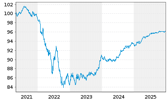 Chart Elisa Oyj EO-Medium-Term Nts 2020(27/27) - 5 Jahre