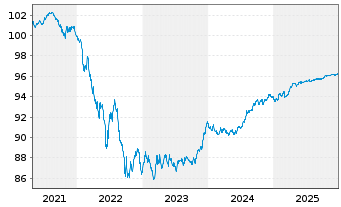 Chart Finnvera PLC EO-Medium-Term Notes 2020(27) - 5 Years