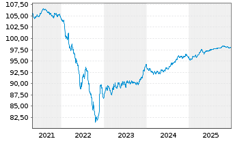 Chart Bevco Lux S&agrave;rl EO-Notes 2020(20/27) - 5 Jahre