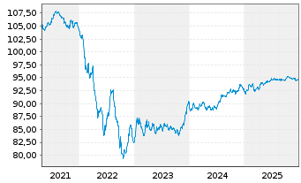 Chart Holding d'Infrastr. de Transp. EO-MTN. 2020(20/29) - 5 Years
