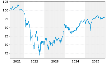 Chart VMED 02 UK Financing I PLC EO-Nts.2020(20/31)Reg.S - 5 Years