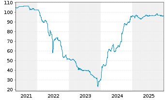 Chart CPI PROPERTY GROUP S.A. Med.-T.Nts 20(26/Und.) - 5 Years