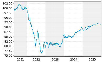 Chart National Grid PLC EO-Medium Term Nts 2020(20/29) - 5 Years