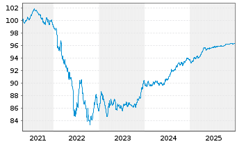 Chart John.Cont.Intl/Tyco F.+Sec.F. EO-Notes 2020(20/27) - 5 Years