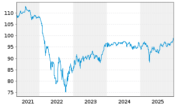 Chart ZF Finance GmbH MTN v.2020(2020/2028) - 5 Years