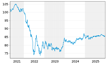 Chart Johnson Controls Internat. PLC EO-Nts. 2020(20/32) - 5 Jahre