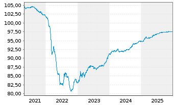 Chart MOL Magyar Olaj-&eacute;s G&aacute;zipa.Nyrt 2020(27/27)Reg.S - 5 Years