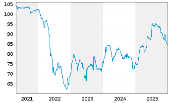 Chart Maxeda DIY Holding B.V. EO-Notes 2020(20/26) Reg.S - 5 Years