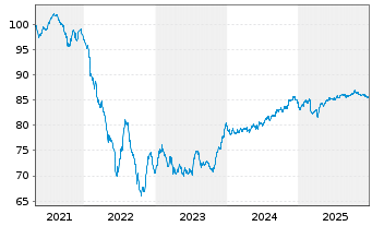 Chart Digital Dutch Finco B.V. EO-Notes 2020(20/32) - 5 Jahre