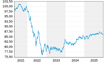 Chart Hamburger Hochbahn AG Anleihe v.2021(2030/2031) - 5 Years