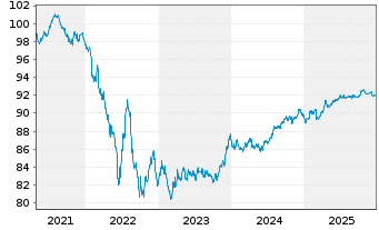 Chart Coca-Cola Co., The EO-Notes 2020(20/29) - 5 Jahre