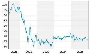 Chart Coca-Cola Co., The EO-Notes 2020(20/40) - 5 Years