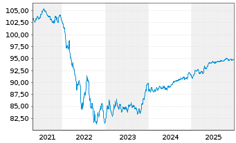 Chart Volkswagen Intl Finance N.V. EO-Med.T.Nts 2020(28) - 5 Years