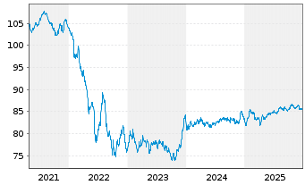 Chart Volkswagen Intl Finance N.V. EO-Notes 2020(32) - 5 Years