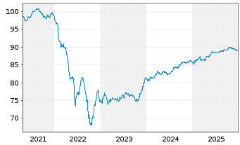 Chart Bulgarien EO-Medium-Term Notes 2020(30) - 5 Jahre