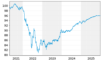 Chart Sumitomo Mitsui Financ. Group EO-MTN. 2020(27) - 5 Years
