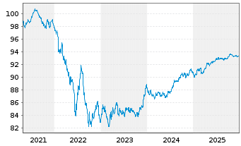 Chart Novartis Finance S.A. EO-Notes 2020(20/28) - 5 Jahre