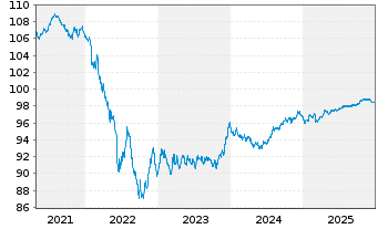 Chart Amadeus IT Group S.A. EO-Med.-T. Nts 2020(20/28) - 5 Years