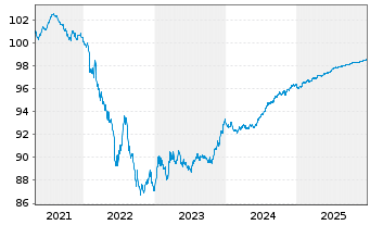 Chart Fresenius SE & Co. KGaA MTN v.2020(2026/2026) - 5 Years