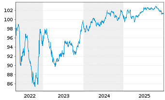 Chart Unipol Gruppo S.p.A. EO-Med.Term Nts 2020(30/30) - 5 Jahre
