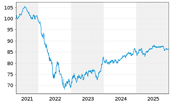 Chart Fresenius SE & Co. KGaA MTN v.2020(2032/2033) - 5 Years