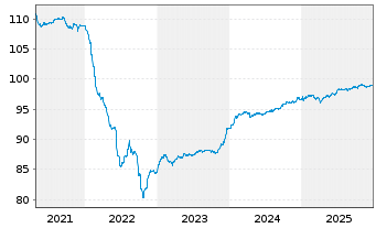 Chart JT Intl. Finl. Services B.V Med.-T.Nts 2020(28/83) - 5 Years