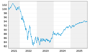 Chart Medtronic Global Holdings SCA EO-Notes 2020(20/28) - 5 Years