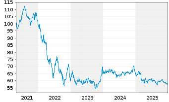 Chart Medtronic Global Holdings SCA EO-Notes 2020(20/50) - 5 Years