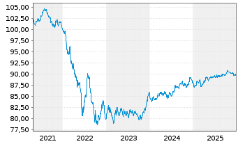 Chart Avinor AS EO-Medium-Term Nts 2020(20/30) - 5 Jahre