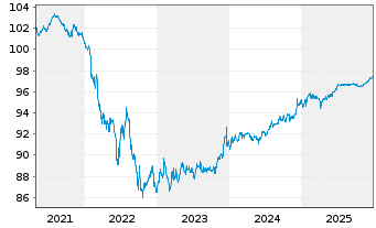 Chart Davide Campari-Milano N.V. EO-Notes 2020(20/27) - 5 Years