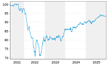 Chart Marokko, K&ouml;nigreich EO-Notes 2020(30) Reg.S - 5 Years